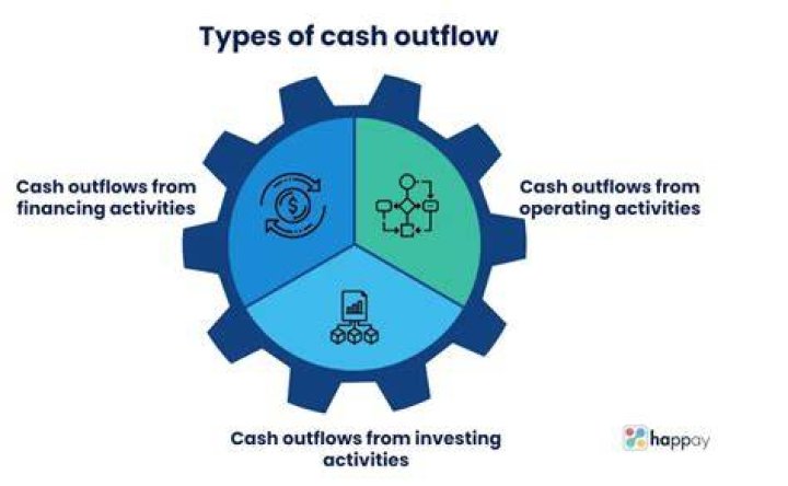 What are regular cash outflows?