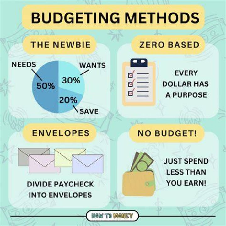 What are some advantages of budgeting?
