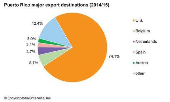 What are some exports from Puerto Rico?
