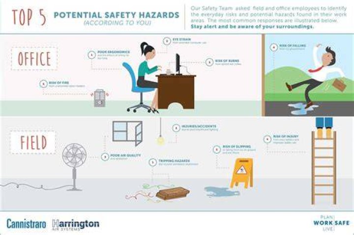What are some hazards in an office?