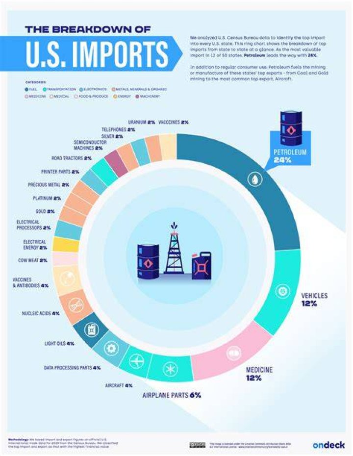 What are some imports of Cuba?