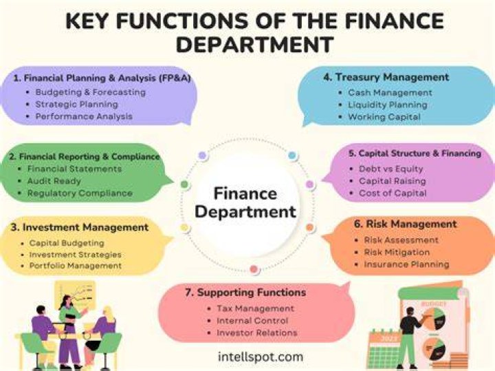 What are some of the responsibilities of a finance department?