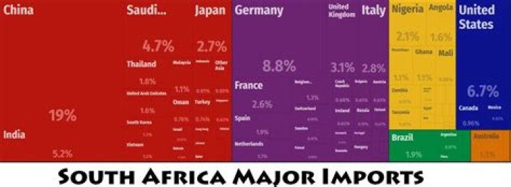 What are South Africa major imports and exports?