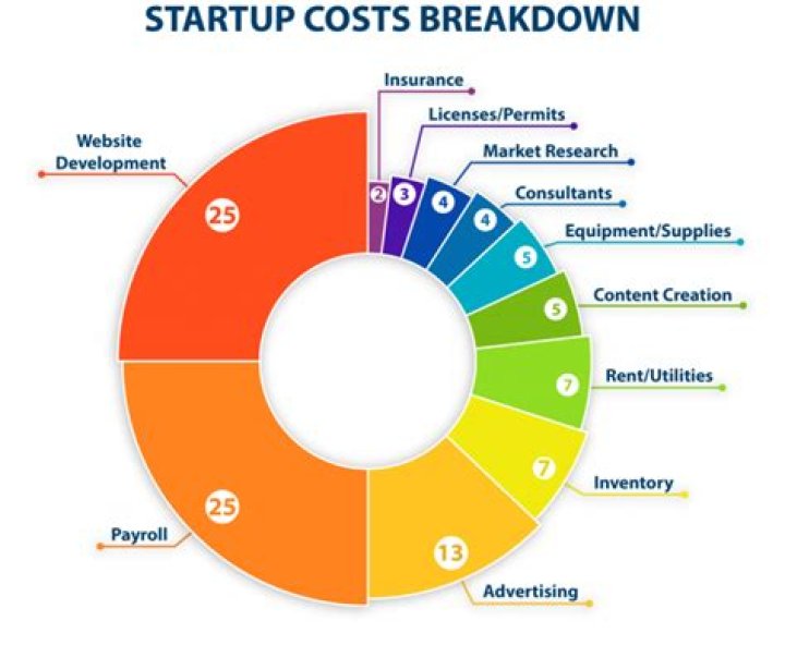 What are startup costs for a new business?