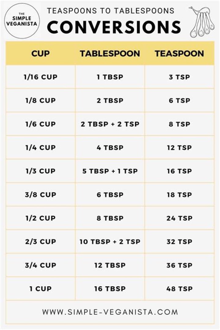 What are the 2 ways to abbreviate tablespoon?