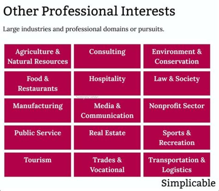 What are the 3 basic areas of career interests?