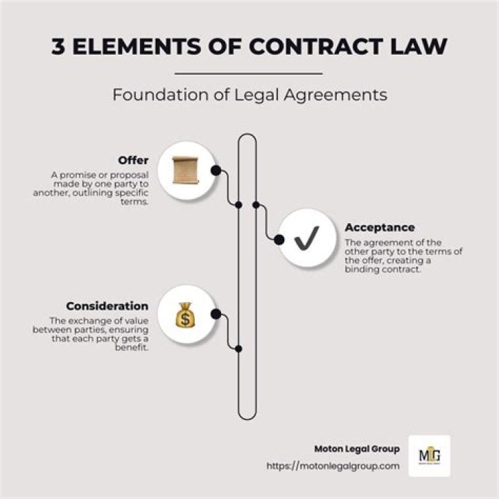 What are the 3 essential elements of a contract?
