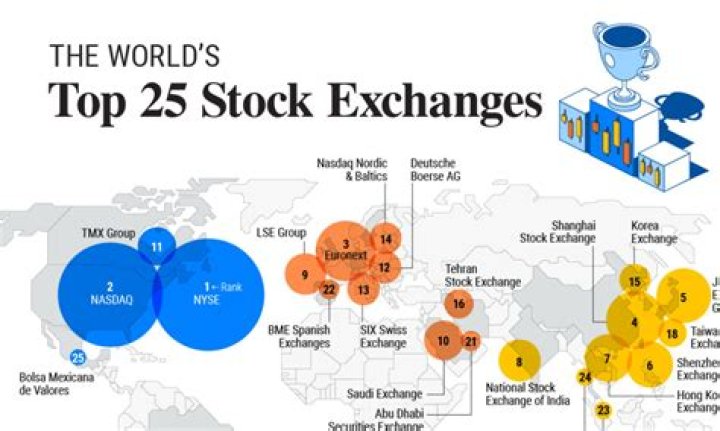 What are the 3 main stock exchanges?