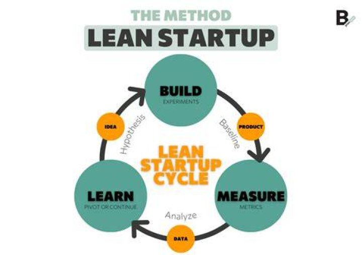 What are the 3 steps in the lean start up?