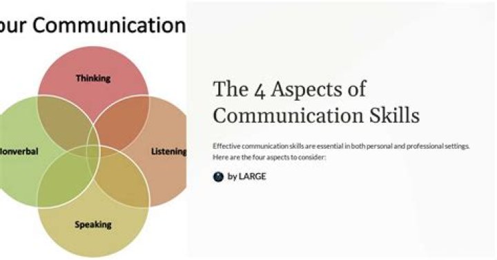What are the 4 aspects of good communication?
