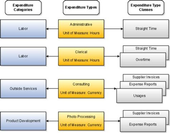 What are the 4 expenditure categories?