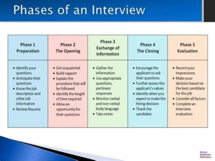 What are the 4 stages of the interview process?