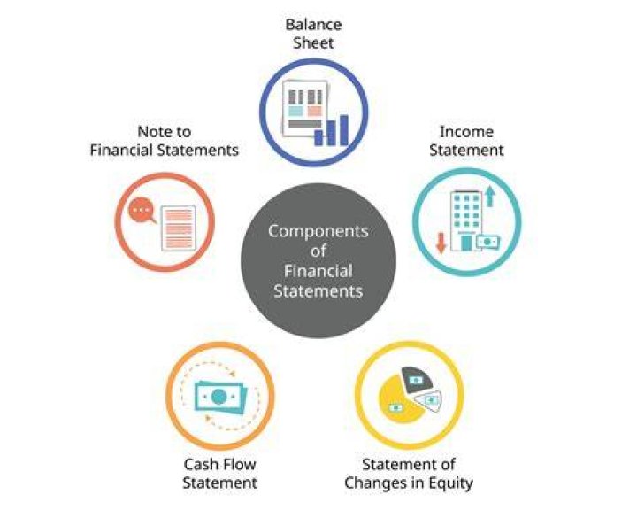 What are the 5 Elements of financial statements and its normal balance?