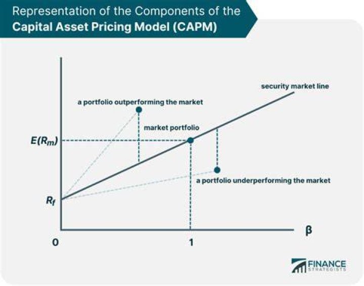 What are the advantages of capital asset pricing model?