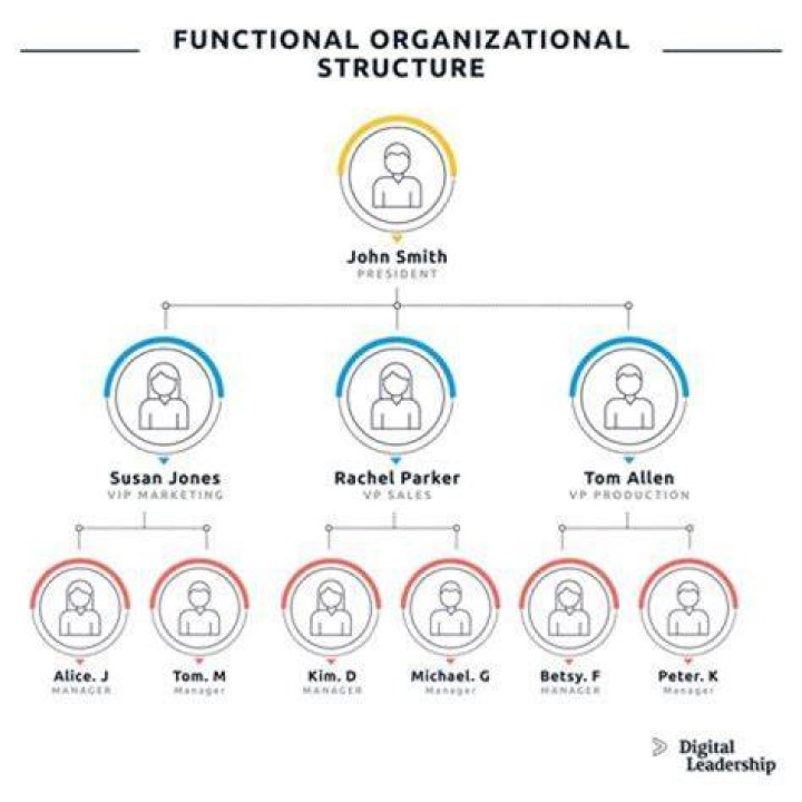 What are the advantages of tall organizational structure?