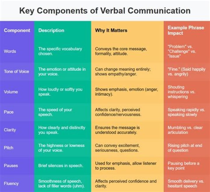 What are the basic features of verbal communication?