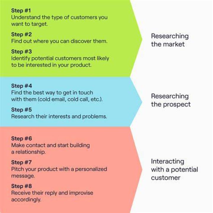 What are the basic steps in the prospecting process?