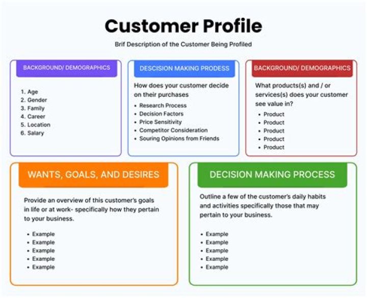 What are the benefits of a customer profile?