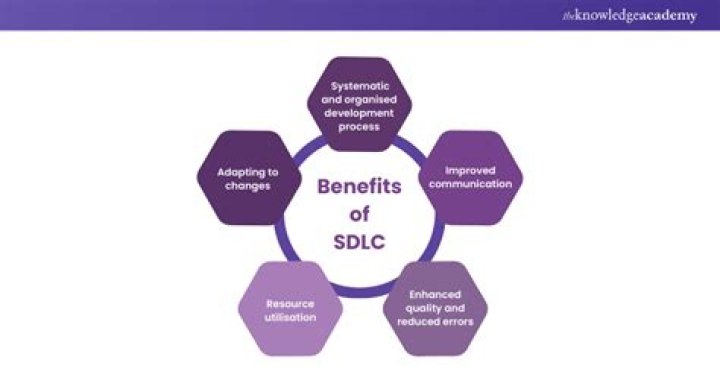 What are the benefits of SDLC?