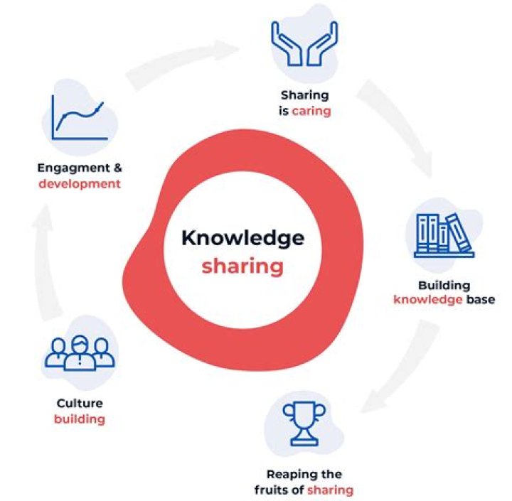 What are the benefits of sharing ideas?