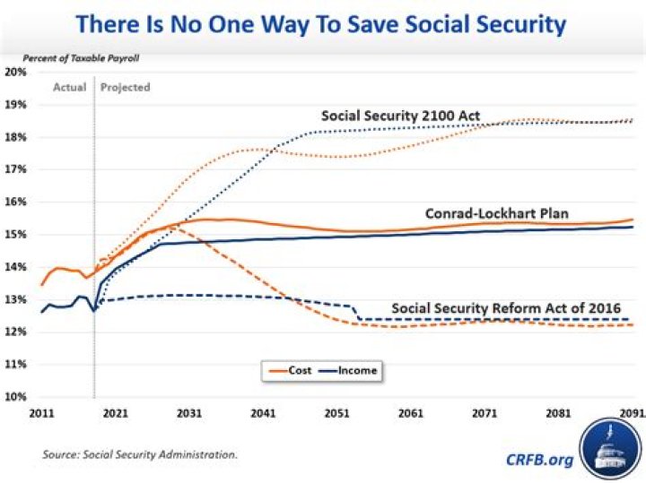 What are the benefits of the Social Security 2100 Act?