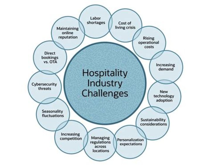 What are the challenges faced by hotel industry?