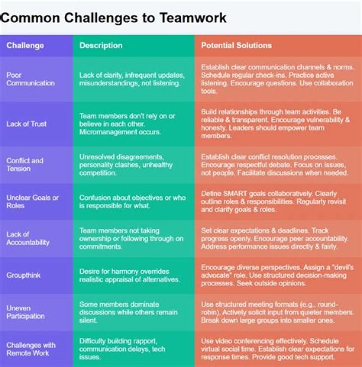 What are the challenges of working in a team how do you overcome them?