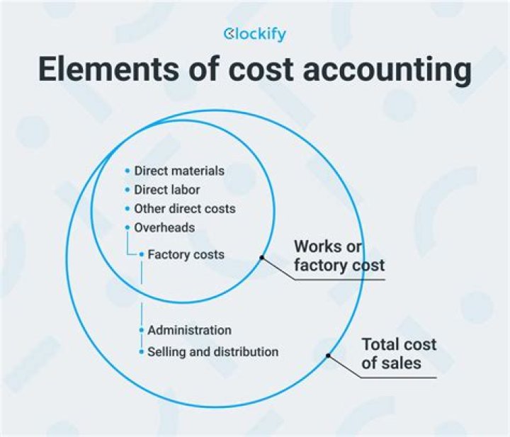 What are the chapters in cost accounting?