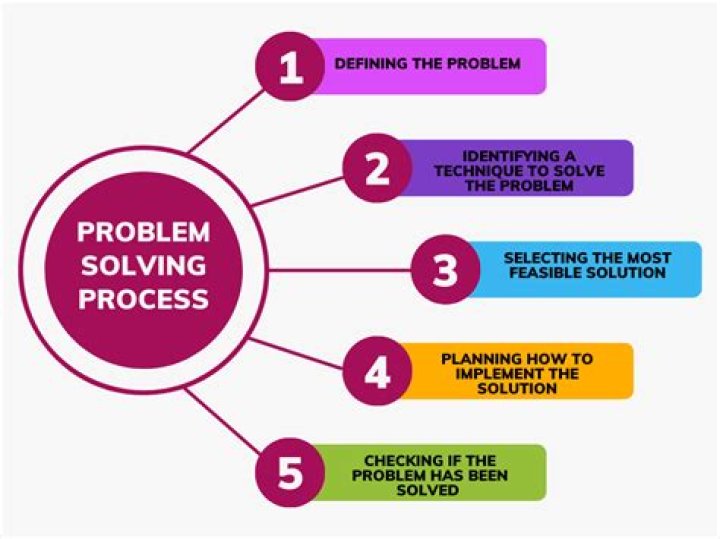 What are the characteristics of problem solving?