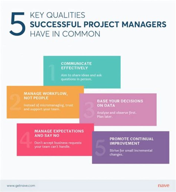 What are the characteristics of successful project manager?