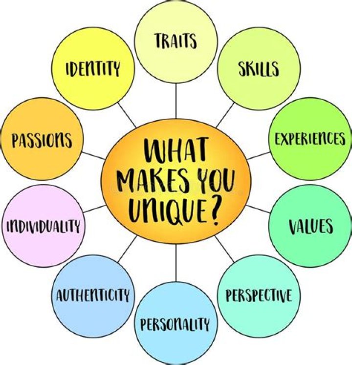 What are the characteristics referred to that make you unique and set you apart from everyone else?