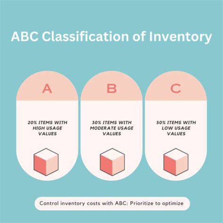 What are the classifications of accounts?