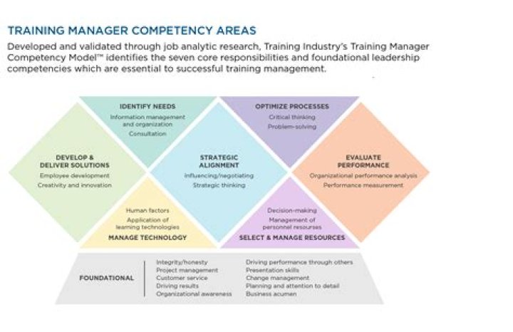 What are the competencies of a trainer?