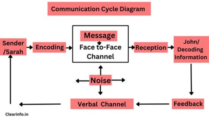 What are the components of human communication?
