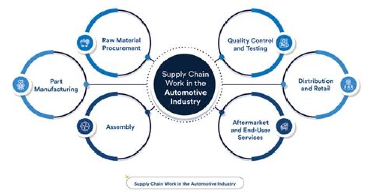 What are the components of supply chain for the automobile?