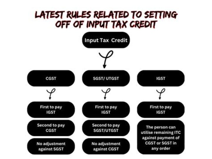 What are the conditions necessary for obtaining input tax credit?