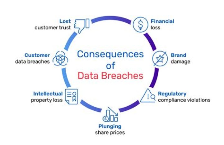 What are the consequences for a company in case of a data breach?