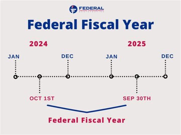 What are the correct dates for a fiscal year?