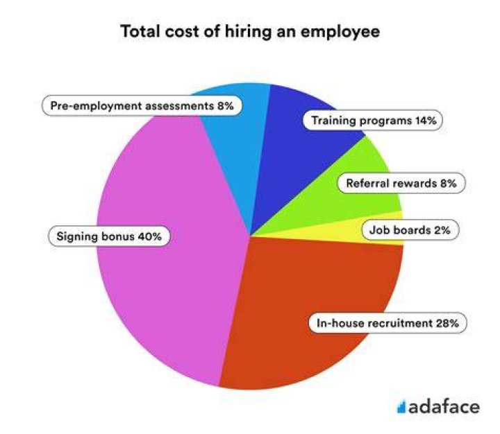 What are the costs associated with hiring an employee?