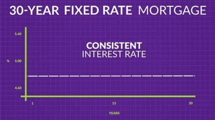 What are the current mortgage rates for 30-year fixed?