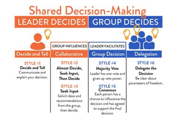 What are the decision-making style describe each?