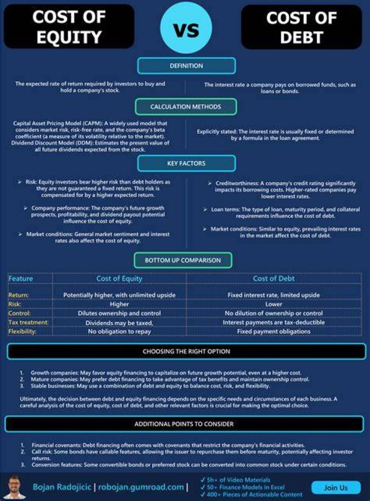 What are the differences between cost of equity and cost of debt?