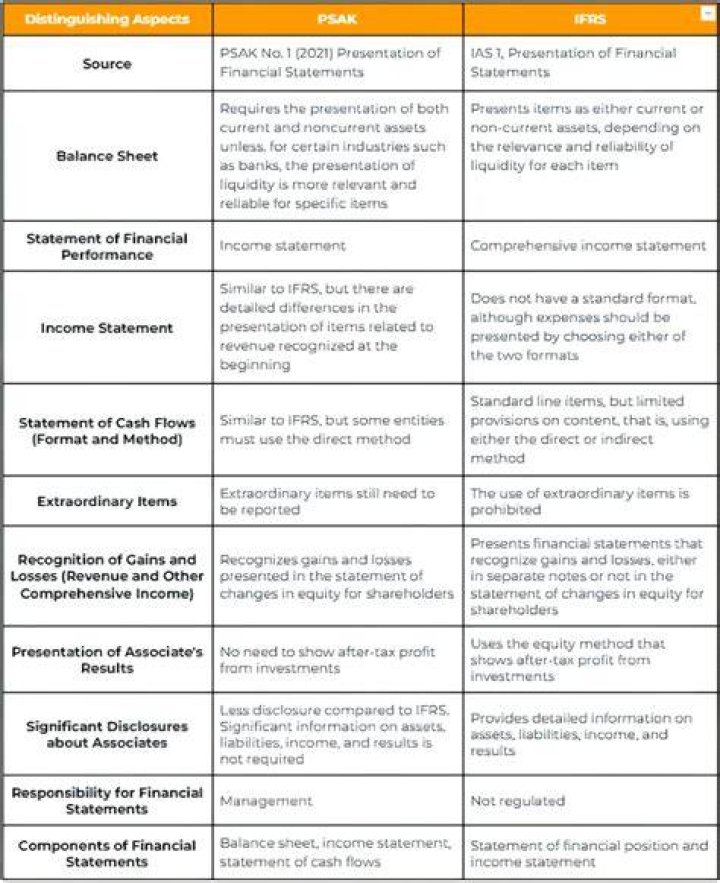 What are the differences between financial statements?