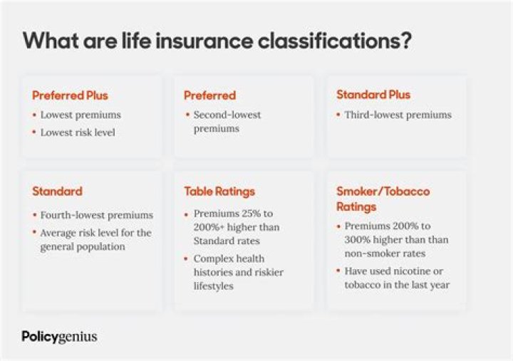 What are the different insurance ratings?