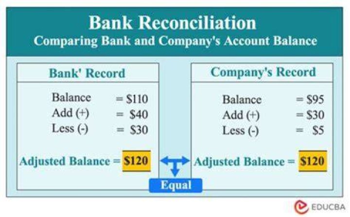 What are the disadvantages of bank reconciliation statement?