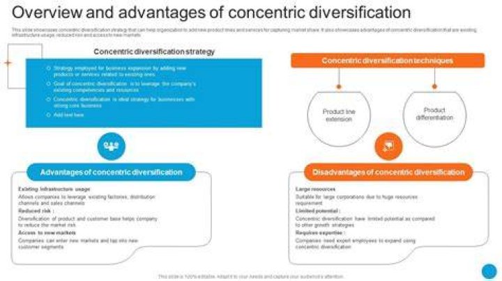 What are the disadvantages of concentric diversification?