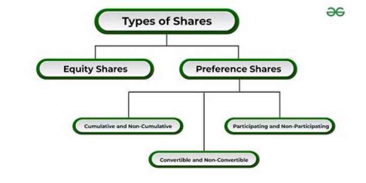 What are the disadvantages of shares?