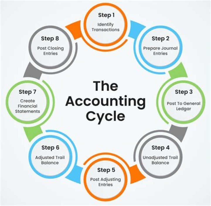 What are the end results of financial accounting?