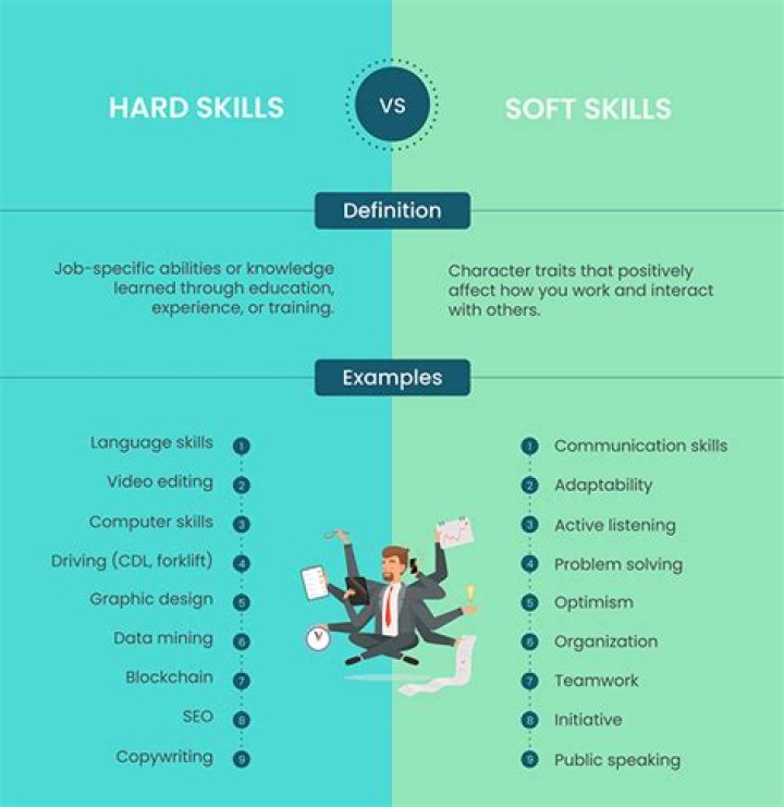 What are the examples of hard skills?