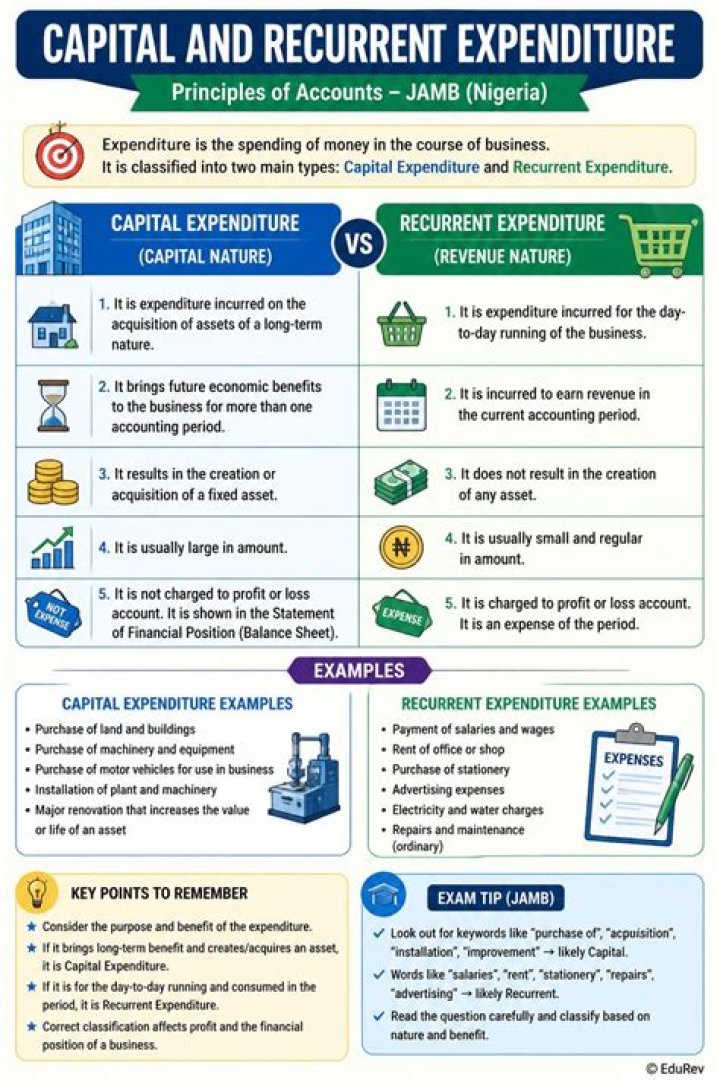 What are the examples of recurrent expenditure?